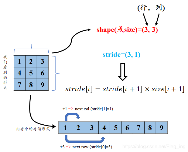 PyTorch中的张量存储方式以及view()和reshape()操作
