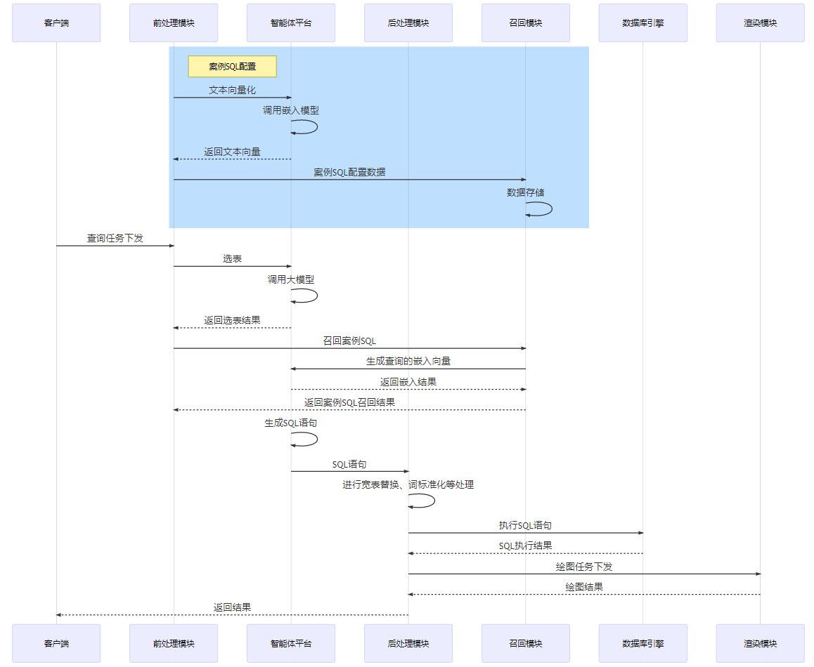 NL2SQL相关技术